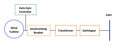 turbine grid connection configuration